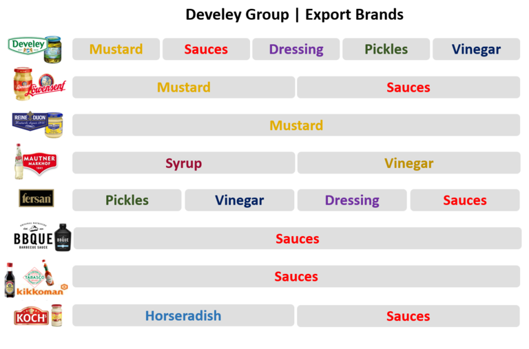 Mustard, Sauces, Salad Dressing, Mayonnaise, Ketchup, Pickles, Vinegar, and Horseradish