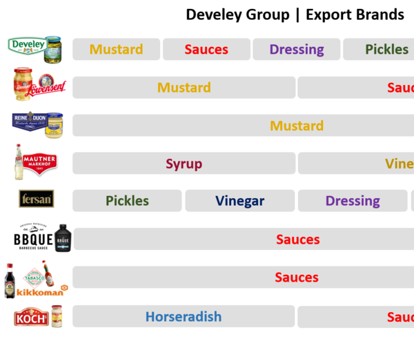 Mustard, Sauces, Dressing, Pickles, Vinegar