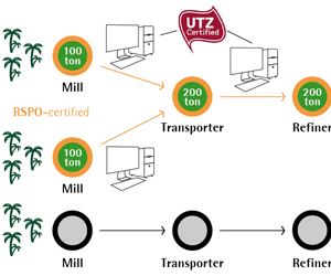 RSPO-certified mass balance products