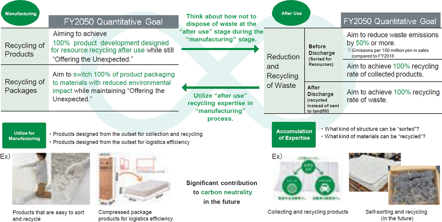 Products that are easy to sort and recycle, Compressed package products for logistics efficiency, Collecting and recycling products, Self-sorting and recycling