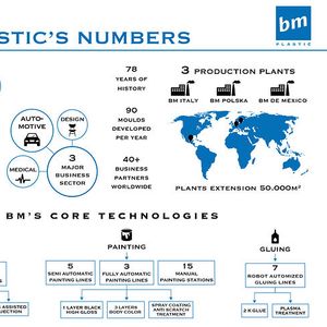 BM Plastic's Numbers