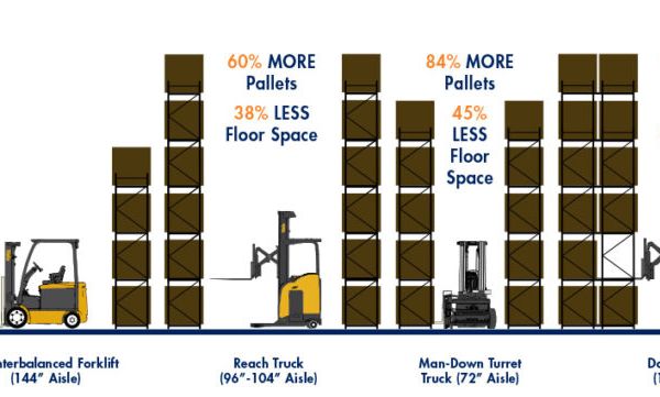 Narrow Aisle Material-Handling Equipment