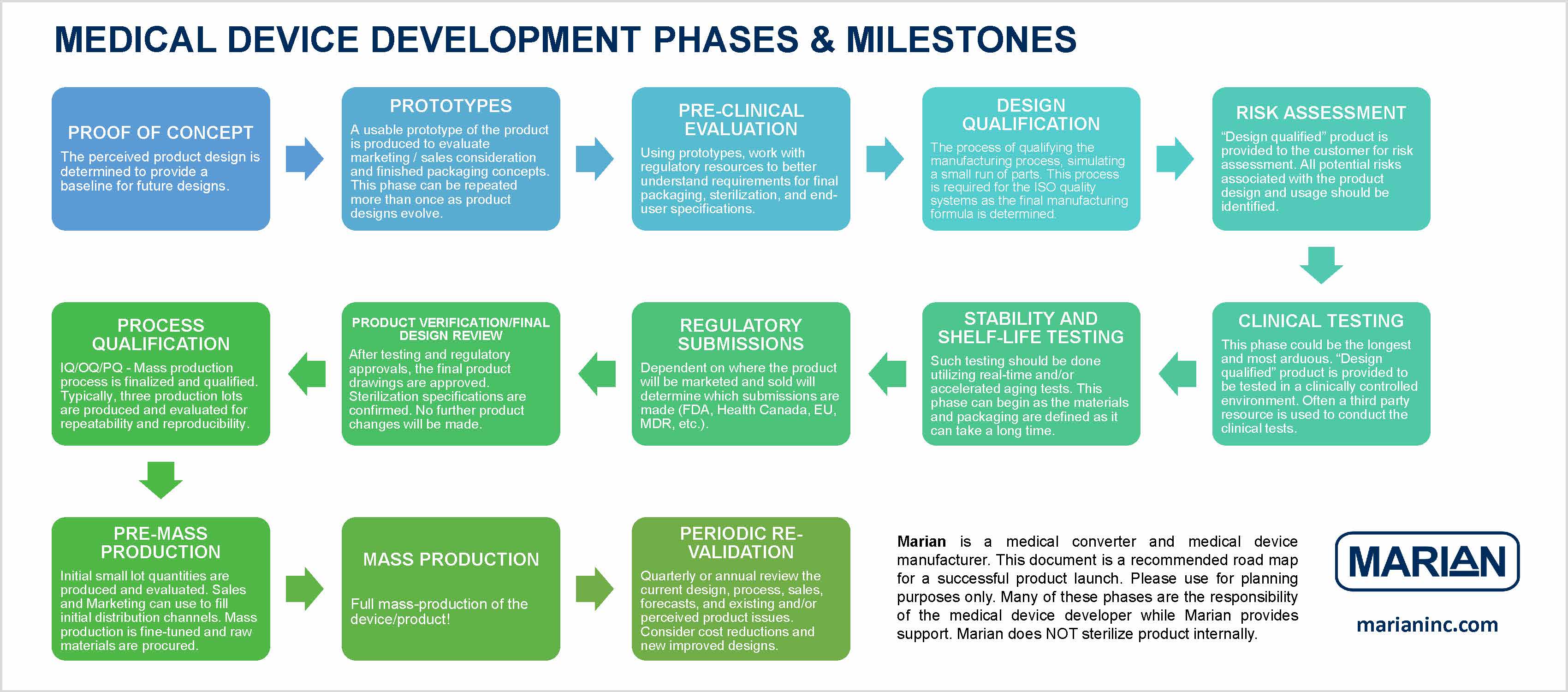 Medical Device Development Phases & Milestones