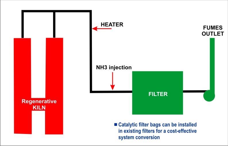 TurNOx® integrated device