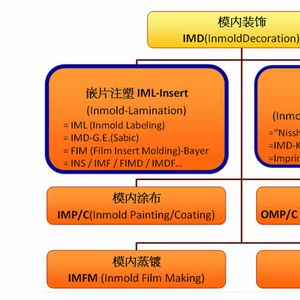 IMD (Inmold Decoration) Technology