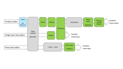 Piezo Metrology Concept (related to MEMS sensors and semiconductor manufacturing services)