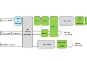 Piezo Metrology Concept (related to MEMS sensors and semiconductor manufacturing services)