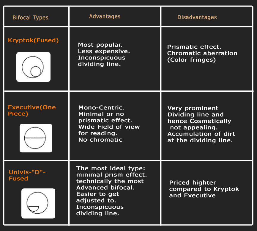 Bi-Focal Lenses