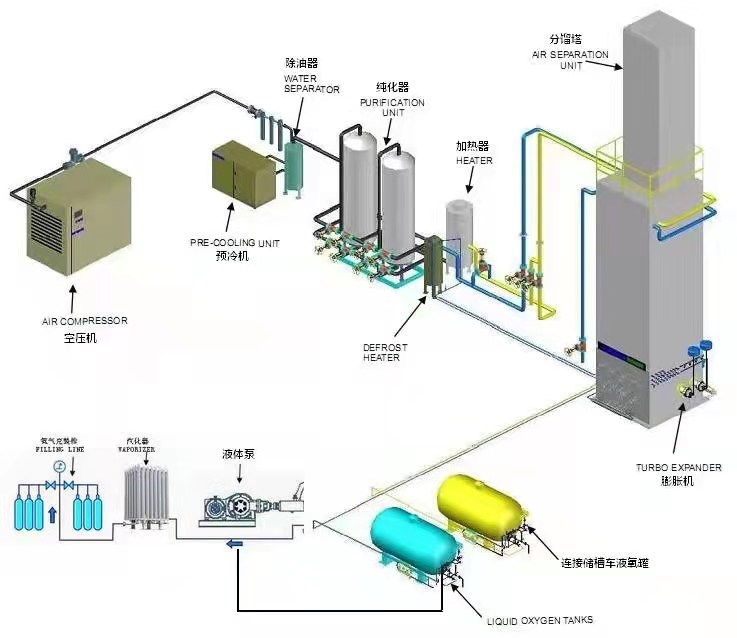 Safety And Energy Saving Cryogenic Nitrogen & Oxygen Air Separation Unit Equipment with Purification System