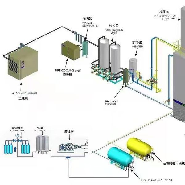 Safety And Energy Saving Cryogenic Nitrogen & Oxygen Air Separation Unit Equipment with Purification System